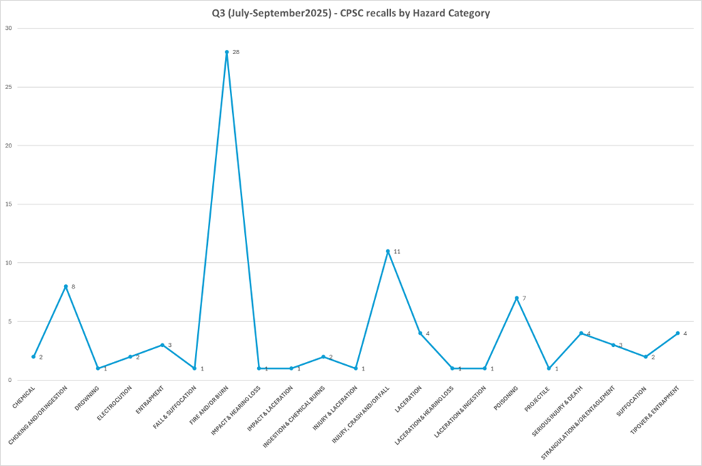 CPSC recalls Q3 2025 by hazard category