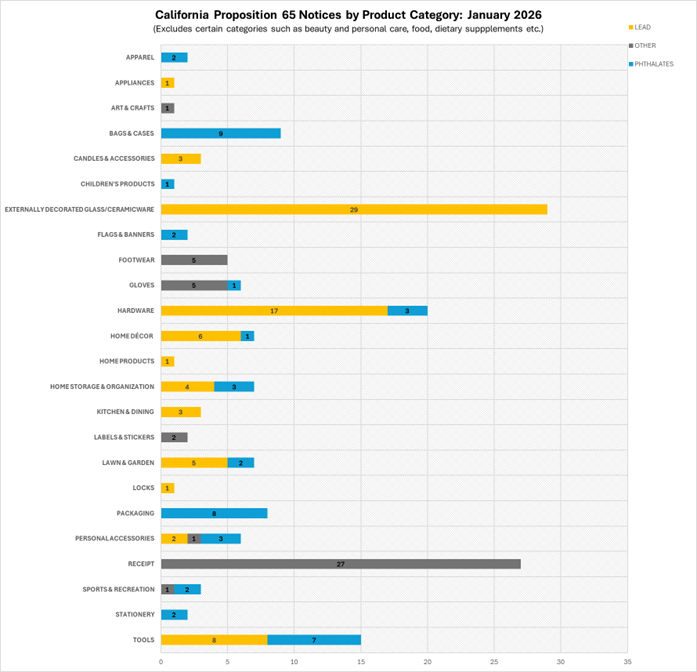 Chart of California prop65 jan 2026 by chemical category.